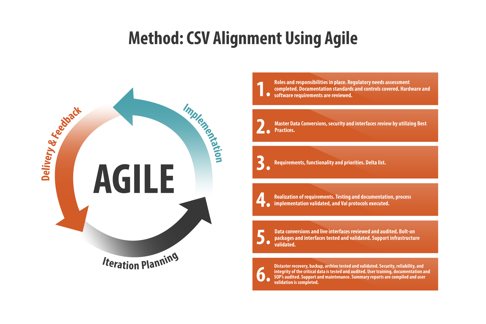 Mehotd of Computer System Validation Alignment using Agile. 3 Steps including delivery & feedback, implementation, and iteration planning.